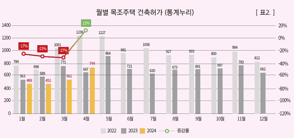 2. 목조주택 착공현황 2.png