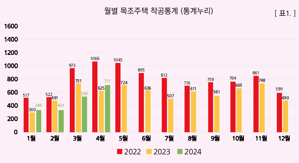 2. 목조주택 착공현황 1.png