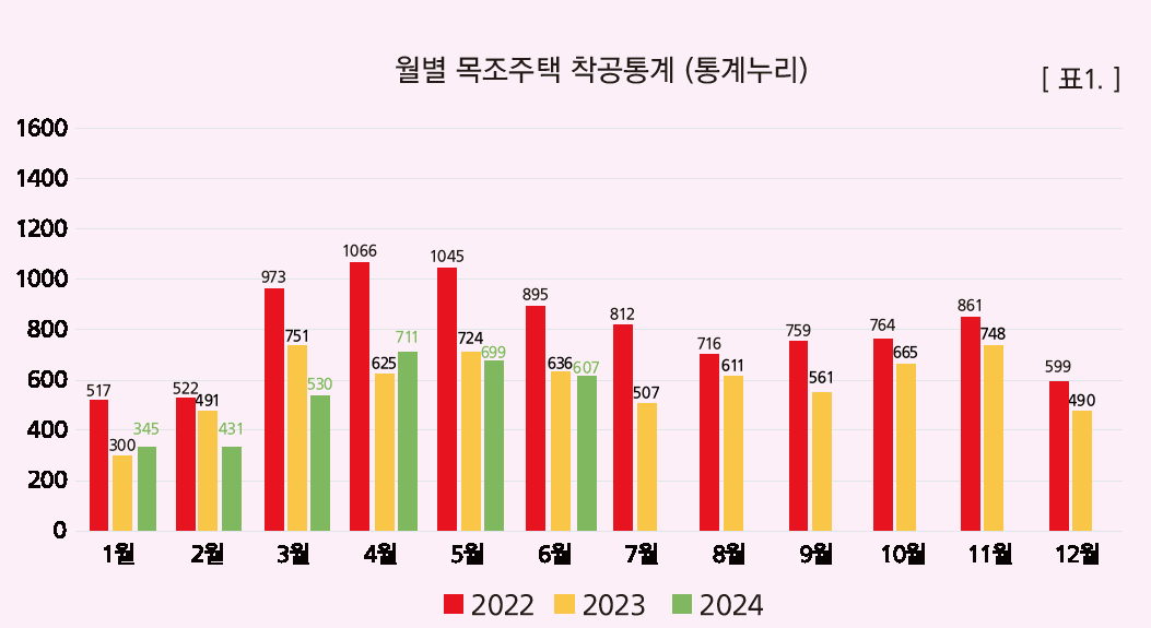 1. 목조주택 착공현황 1.png